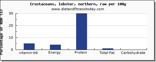 vitamin b6 and nutrition facts in lobster per 100g